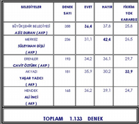 En kapsamlı yerel seçimler ANKETİ