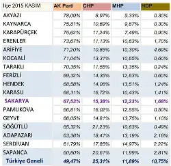 Sakarya'da İlçelerin Oy Oranı