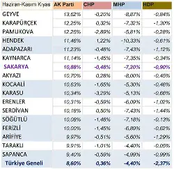 Sakarya'da İlçelerin Oy Oranı
