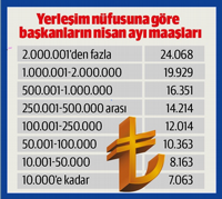 İŞTE BAŞKANLARIN MAAŞLARI